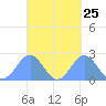 Pago Pago tide chart for Sunday, September 25, 2022