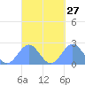 Pago Pago tide chart for Tuesday, September 27, 2022