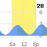 Pago Pago tide chart for Wednesday, September 28, 2022