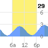 Pago Pago tide chart for Thursday, September 29, 2022