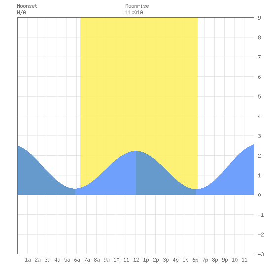 Pago Pago tide chart for Friday, September 2, 2022