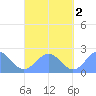 Pago Pago tide chart for Friday, September 2, 2022