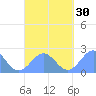 Pago Pago tide chart for Friday, September 30, 2022