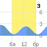 Pago Pago tide chart for Saturday, September 3, 2022