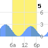Pago Pago tide chart for Monday, September 5, 2022
