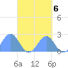 Pago Pago tide chart for Tuesday, September 6, 2022