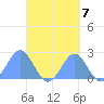Pago Pago tide chart for Wednesday, September 7, 2022