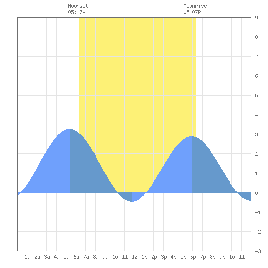 Pago Pago tide chart for Thursday, September 8, 2022