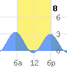 Pago Pago tide chart for Thursday, September 8, 2022