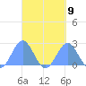 Pago Pago tide chart for Friday, September 9, 2022