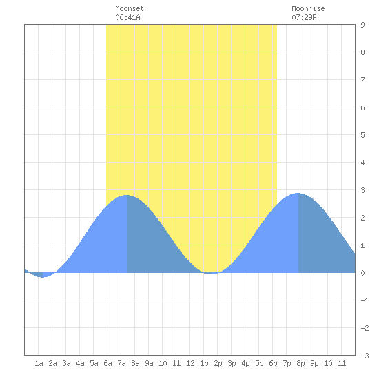 Pago Pago tide chart for Monday, October 10, 2022