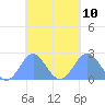 Pago Pago tide chart for Monday, October 10, 2022