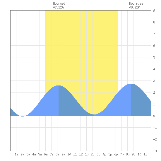 Pago Pago tide chart for Tuesday, October 11, 2022