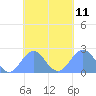 Pago Pago tide chart for Tuesday, October 11, 2022