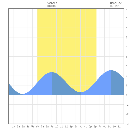 Pago Pago tide chart for Wednesday, October 12, 2022