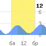 Pago Pago tide chart for Wednesday, October 12, 2022
