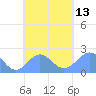 Pago Pago tide chart for Thursday, October 13, 2022