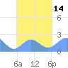 Pago Pago tide chart for Friday, October 14, 2022