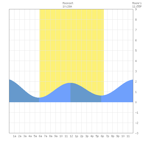 Pago Pago tide chart for Saturday, October 15, 2022