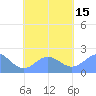 Pago Pago tide chart for Saturday, October 15, 2022
