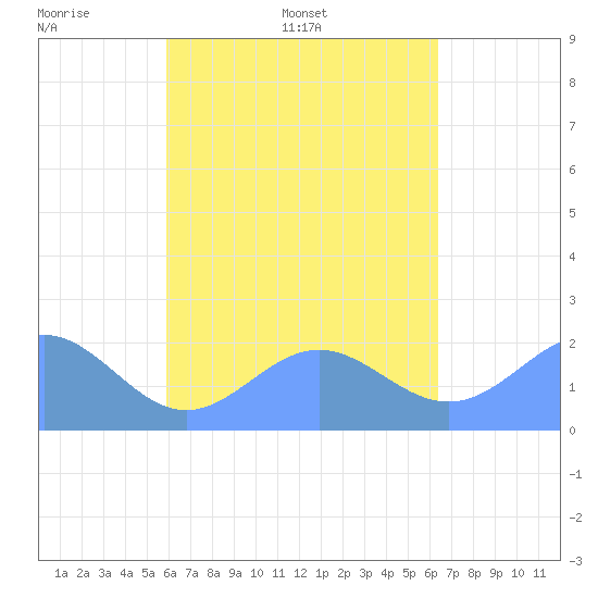 Pago Pago tide chart for Sunday, October 16, 2022