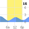 Pago Pago tide chart for Sunday, October 16, 2022