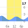 Pago Pago tide chart for Monday, October 17, 2022