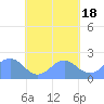 Pago Pago tide chart for Tuesday, October 18, 2022