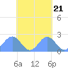 Pago Pago tide chart for Friday, October 21, 2022