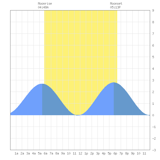 Pago Pago tide chart for Sunday, October 23, 2022
