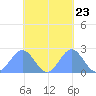 Pago Pago tide chart for Sunday, October 23, 2022