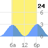 Pago Pago tide chart for Monday, October 24, 2022