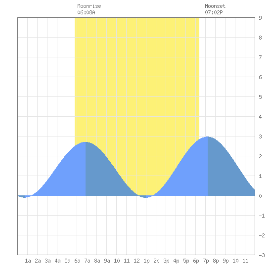 Pago Pago tide chart for Tuesday, October 25, 2022