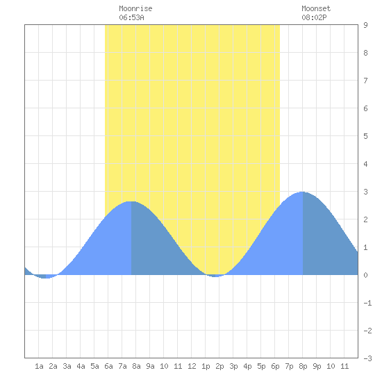Pago Pago tide chart for Wednesday, October 26, 2022