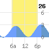 Pago Pago tide chart for Wednesday, October 26, 2022
