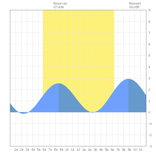 Pago Pago tide chart for Thursday, October 27, 2022