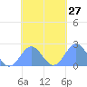 Pago Pago tide chart for Thursday, October 27, 2022