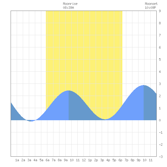 Pago Pago tide chart for Friday, October 28, 2022