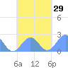 Pago Pago tide chart for Saturday, October 29, 2022