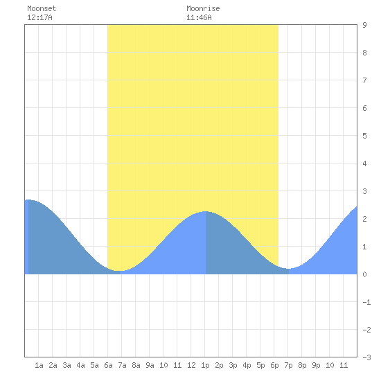 Pago Pago tide chart for Sunday, October 2, 2022