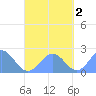 Pago Pago tide chart for Sunday, October 2, 2022