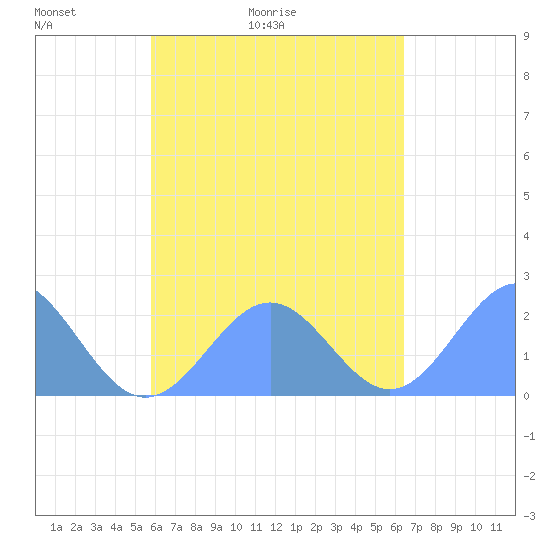 Pago Pago tide chart for Sunday, October 30, 2022