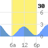 Pago Pago tide chart for Sunday, October 30, 2022