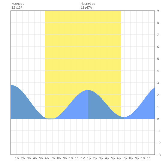 Pago Pago tide chart for Monday, October 31, 2022