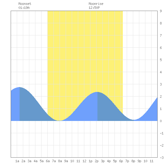 Pago Pago tide chart for Monday, October 3, 2022