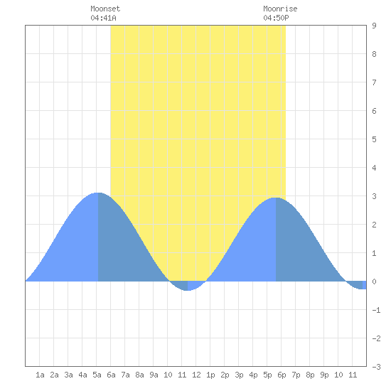 Pago Pago tide chart for Friday, October 7, 2022
