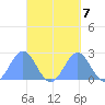 Pago Pago tide chart for Friday, October 7, 2022