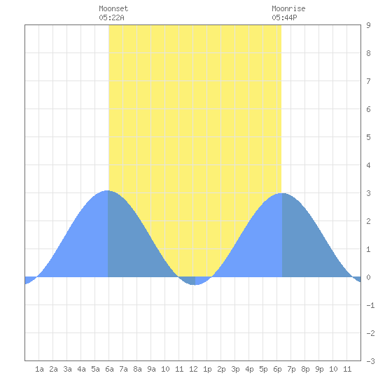 Pago Pago tide chart for Saturday, October 8, 2022