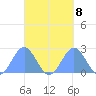 Pago Pago tide chart for Saturday, October 8, 2022
