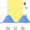 Pago Pago tide chart for Sunday, October 9, 2022